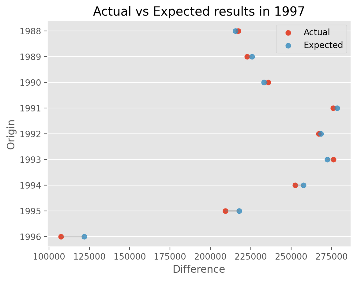 Actual Vs Expected