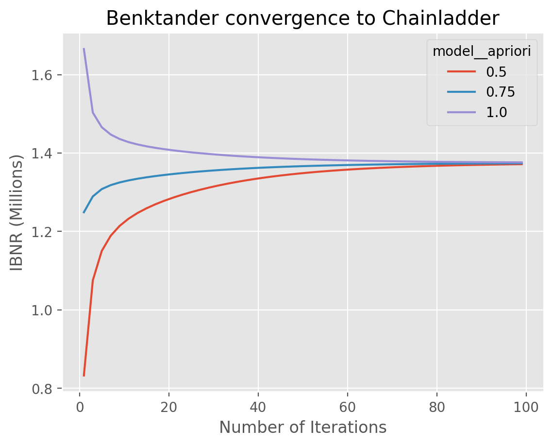BornhutterFerguson vs Chainladder