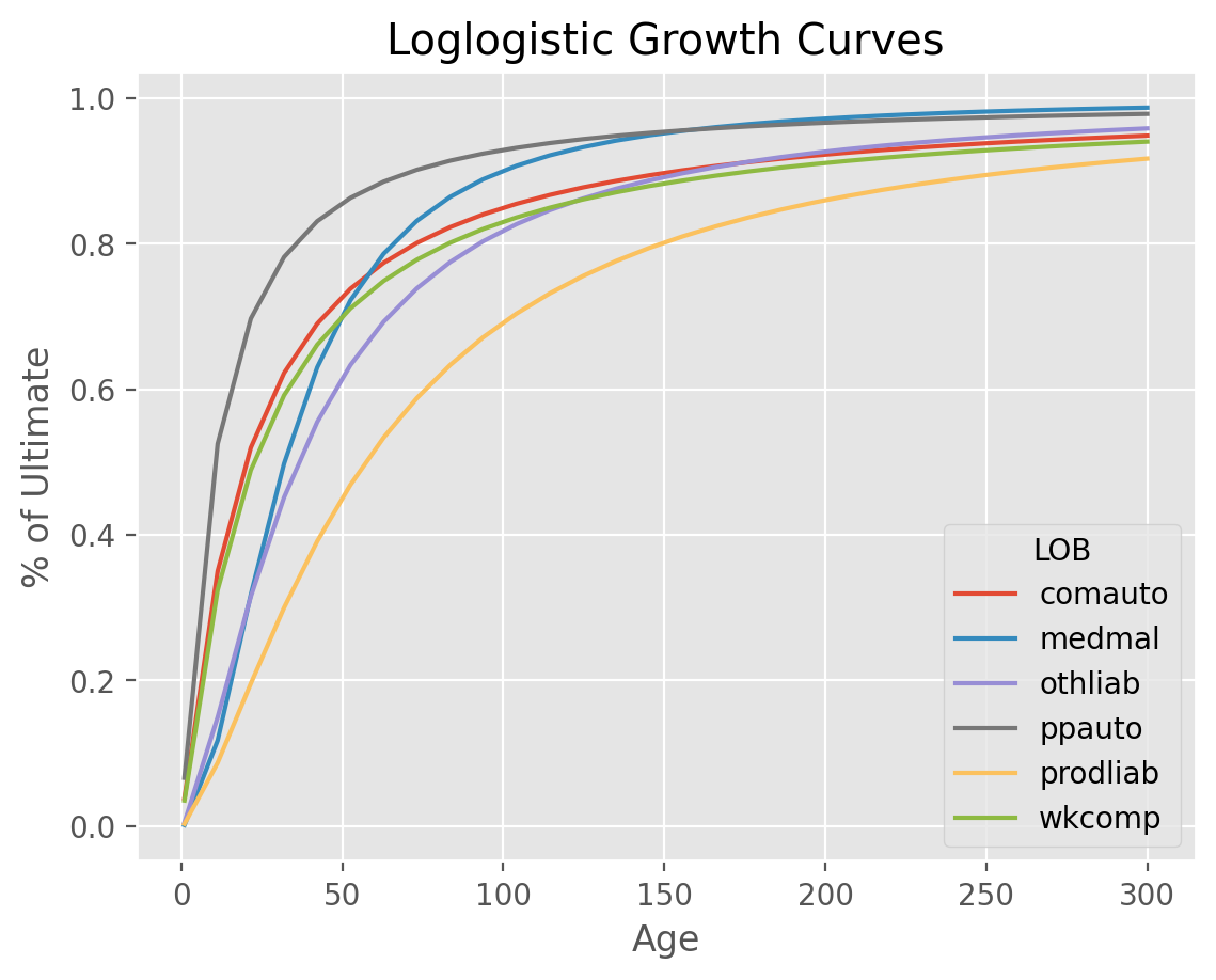 Clark Growth Curves