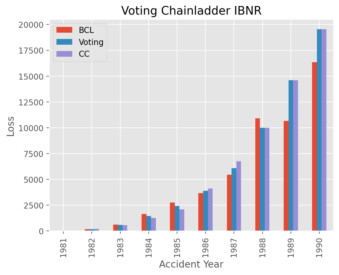 VotingChainladder Basics
