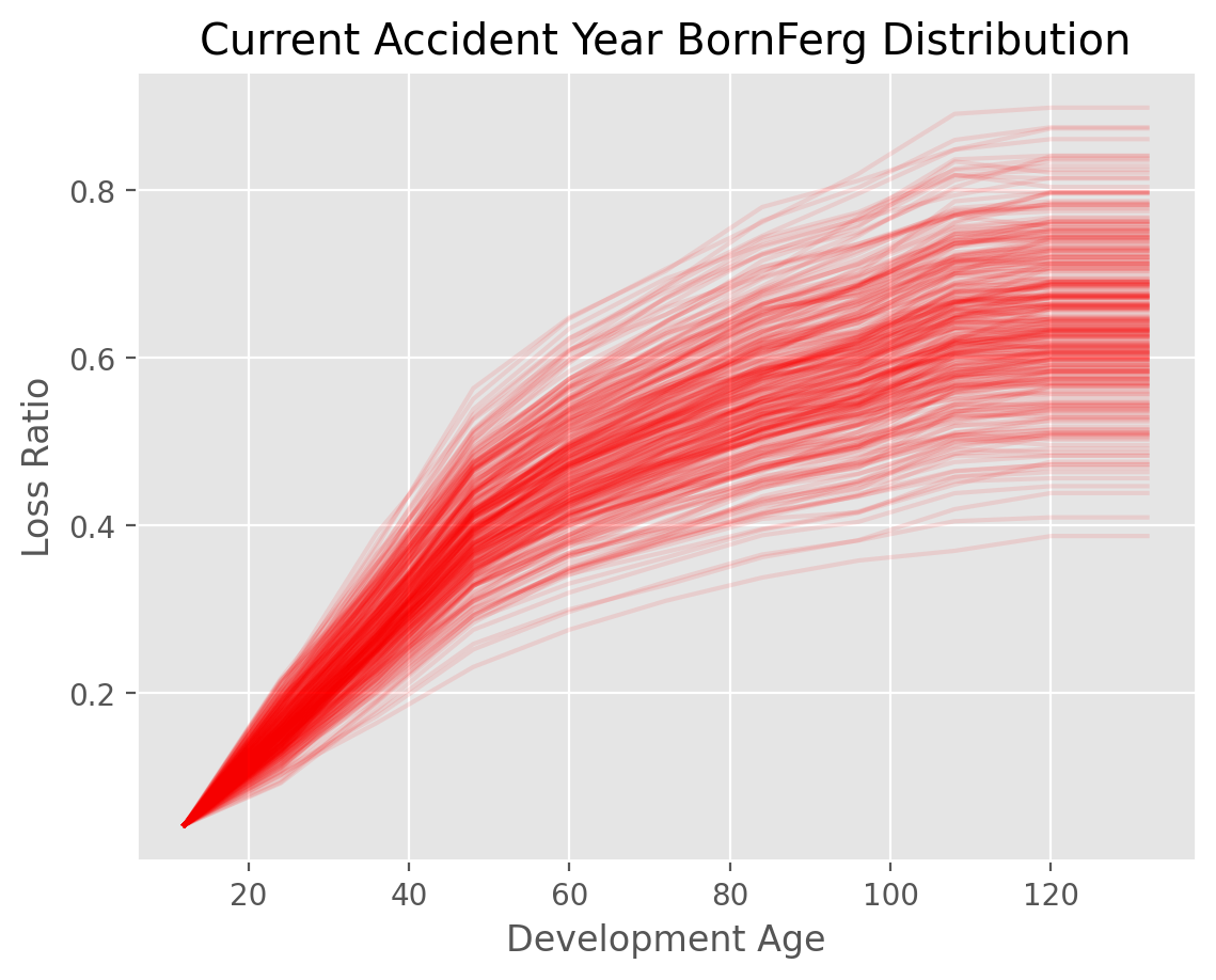 Stochastic BornhuetterFerguson
