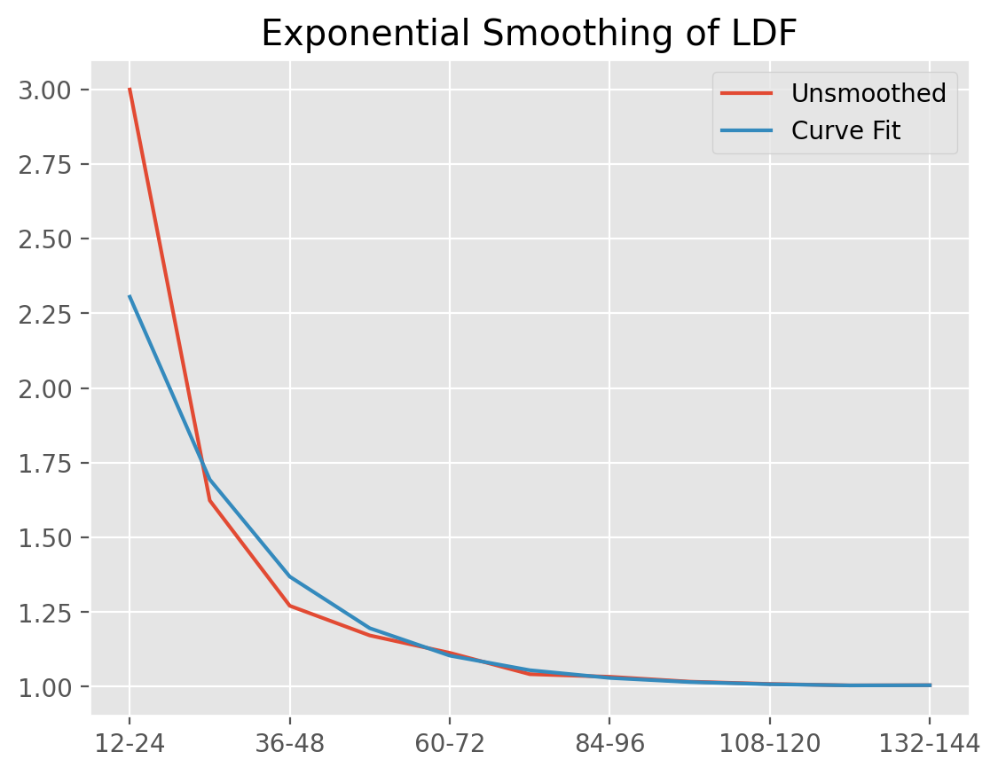 Attachment Age Smoothing